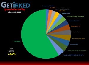 Get Irked - Speculation in Play - Current Holdings - March 10, 2023