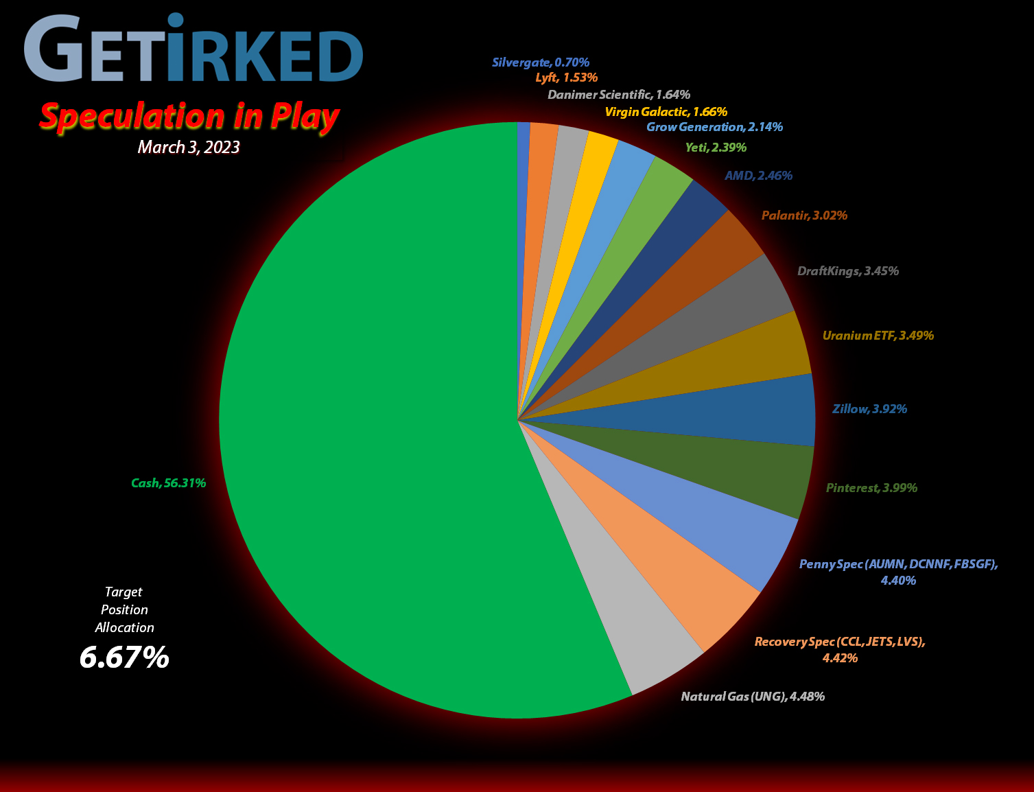Get Irked - Speculation in Play - Current Holdings - March 3 2023