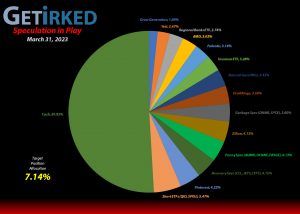 Get Irked - Speculation in Play - Current Holdings - March 31, 2023