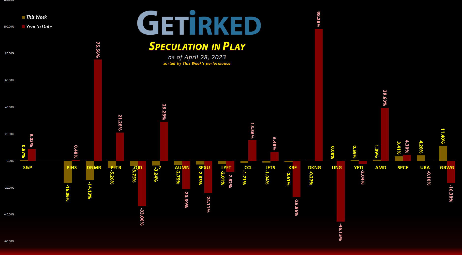 Get Irked's Speculation in Play - April 28, 2023