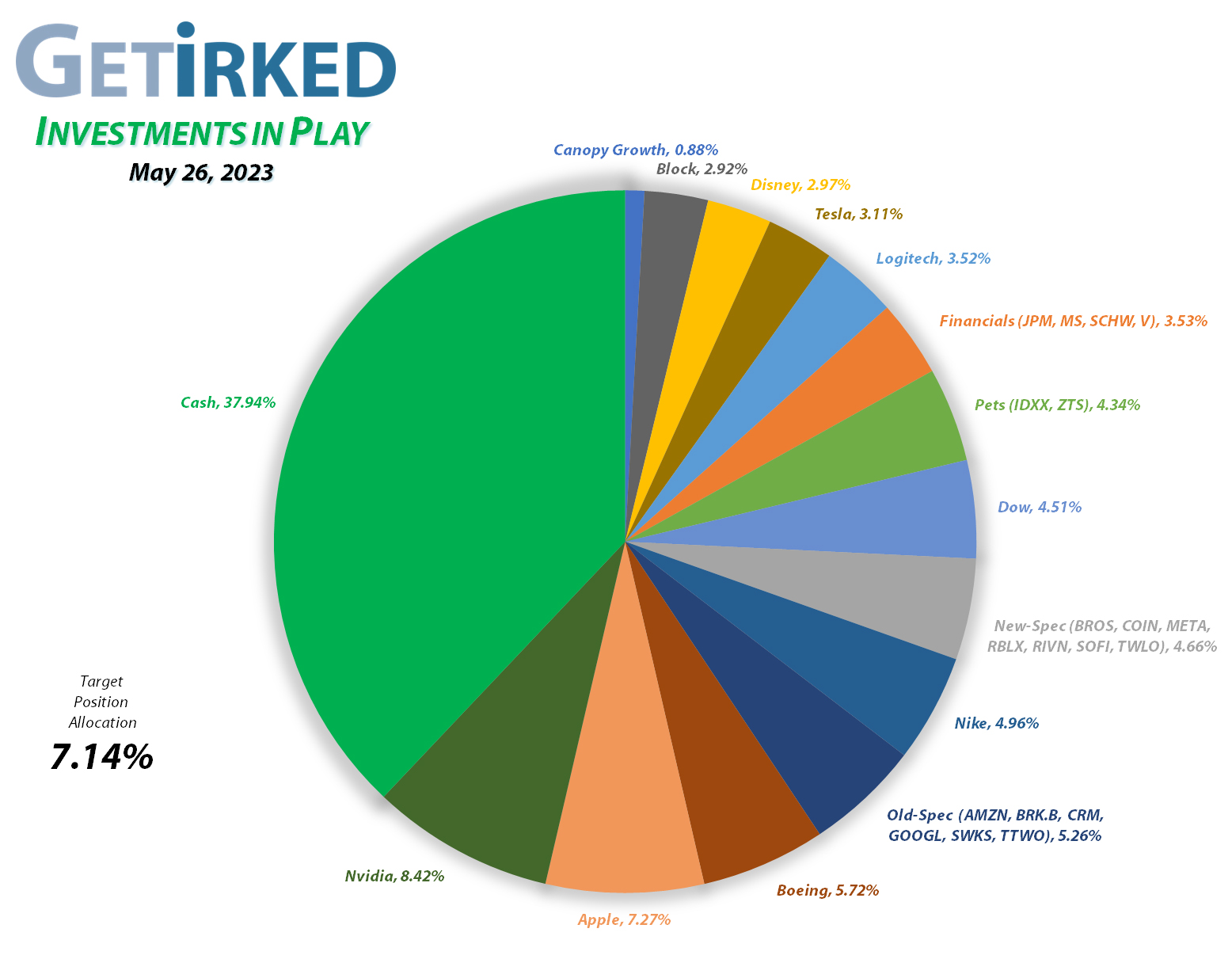 Get Irked - Investments in Play - Current Holdings - May 26, 2023