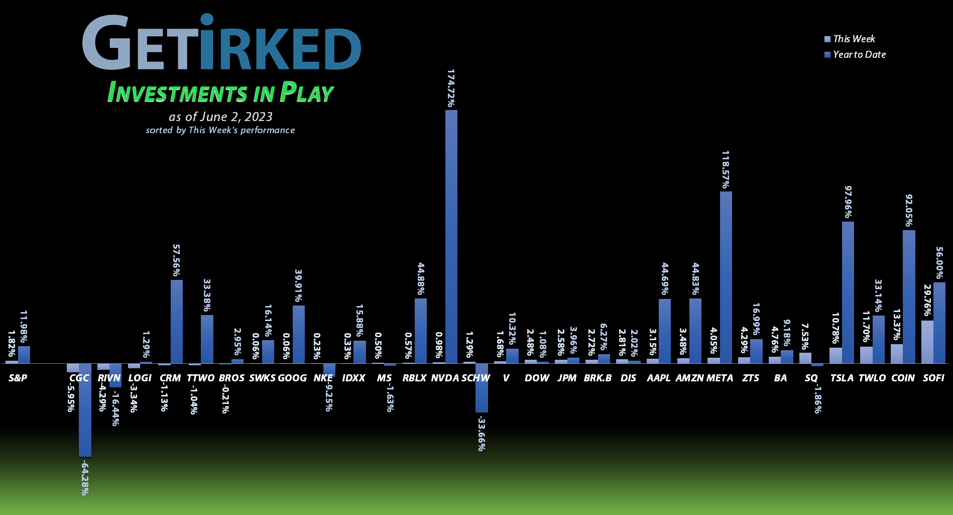 Get Irked's Investments in Play - June 2, 2023