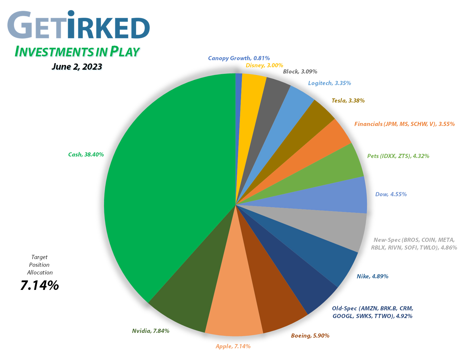 Get Irked - Investments in Play - Current Holdings - June 2, 2023
