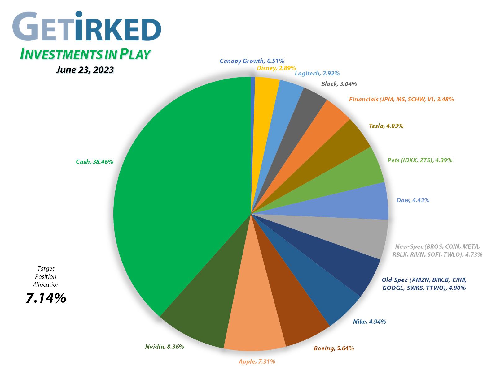 Get Irked - Investments in Play - Current Holdings - June 23, 2023