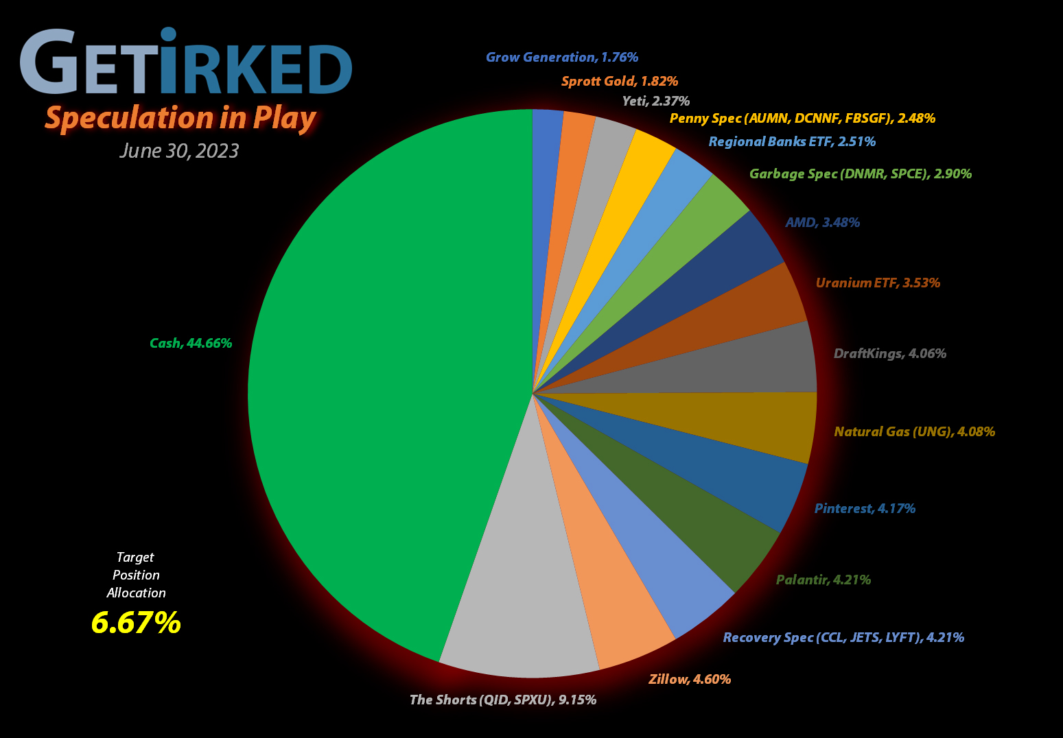 Get Irked - Speculation in Play - Current Holdings - June 30, 2023