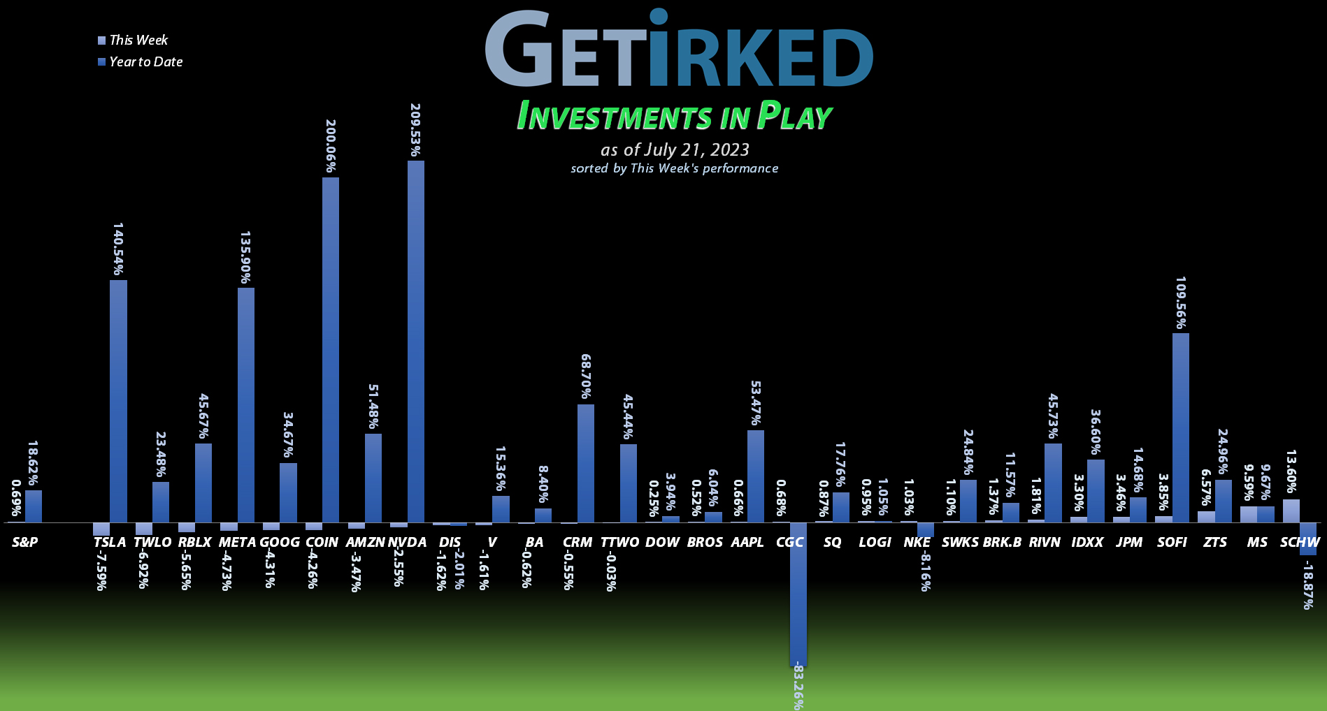 Get Irked's Investments in Play - July 21, 2023