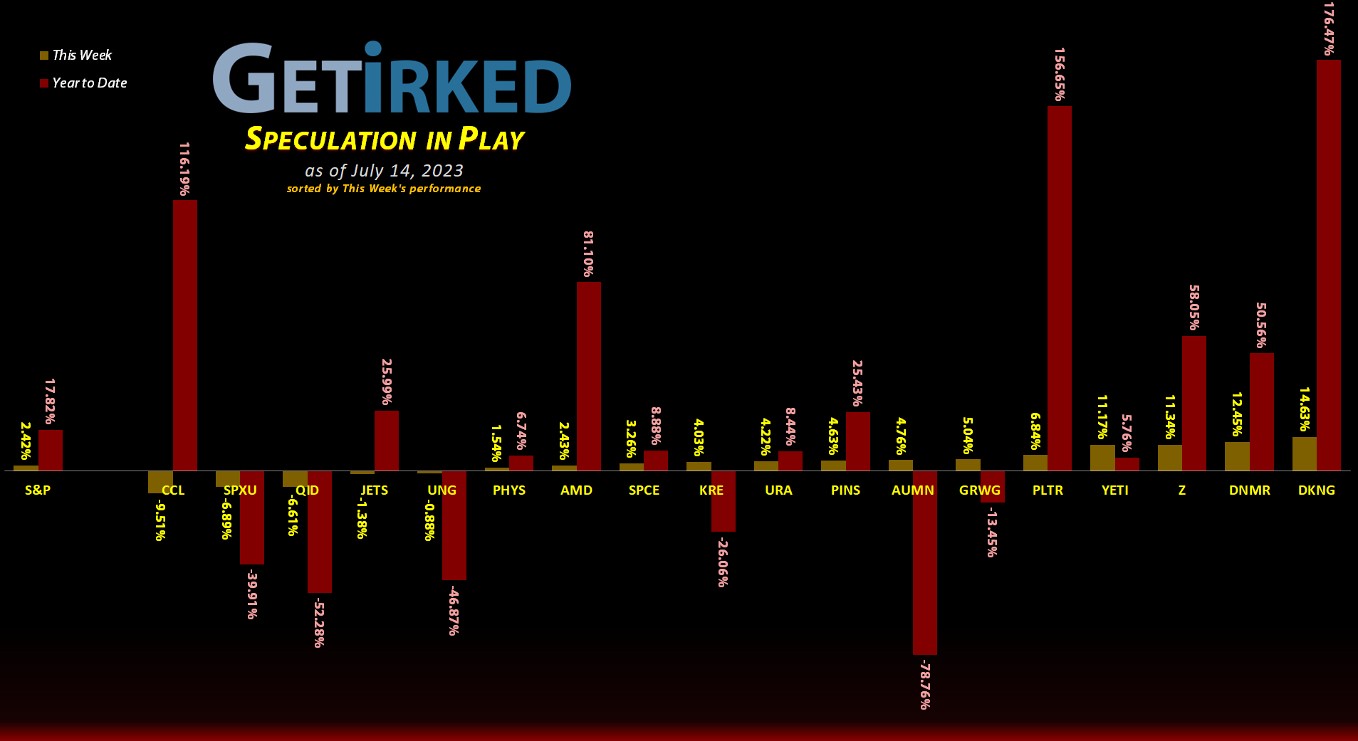 Get Irked's Speculation in Play - July 14, 2023
