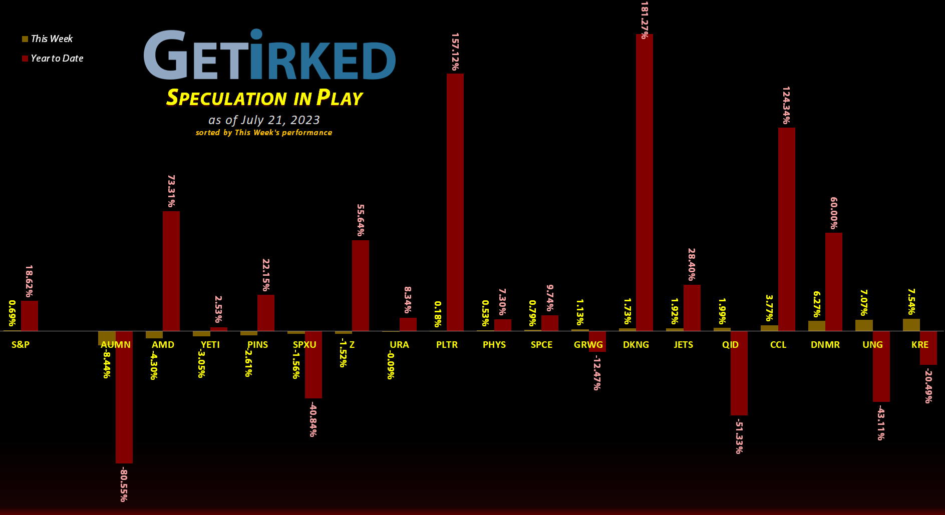 Get Irked's Speculation in Play - July 21, 2023