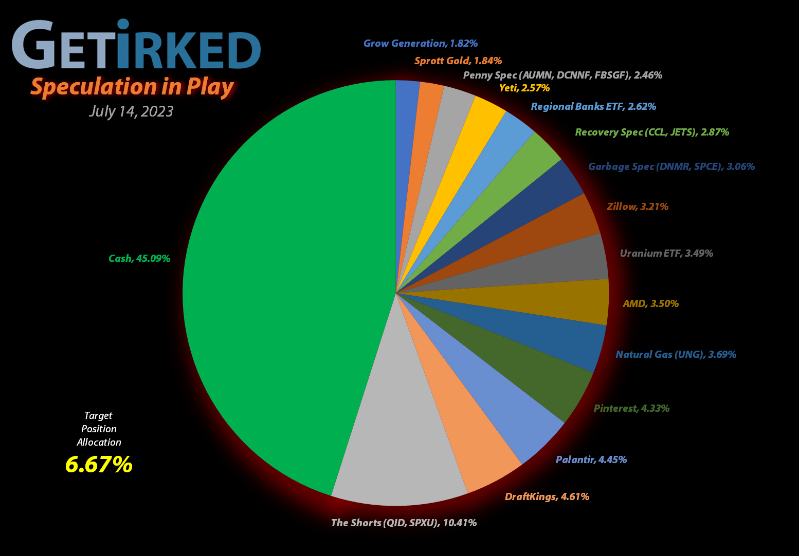 Get Irked - Speculation in Play - Current Holdings - July 14, 2023