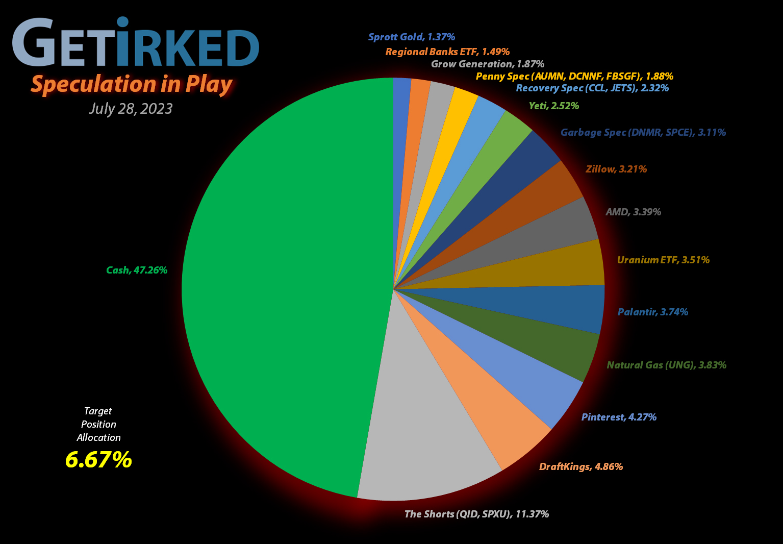 Get Irked - Speculation in Play - Current Holdings - July 28, 2023
