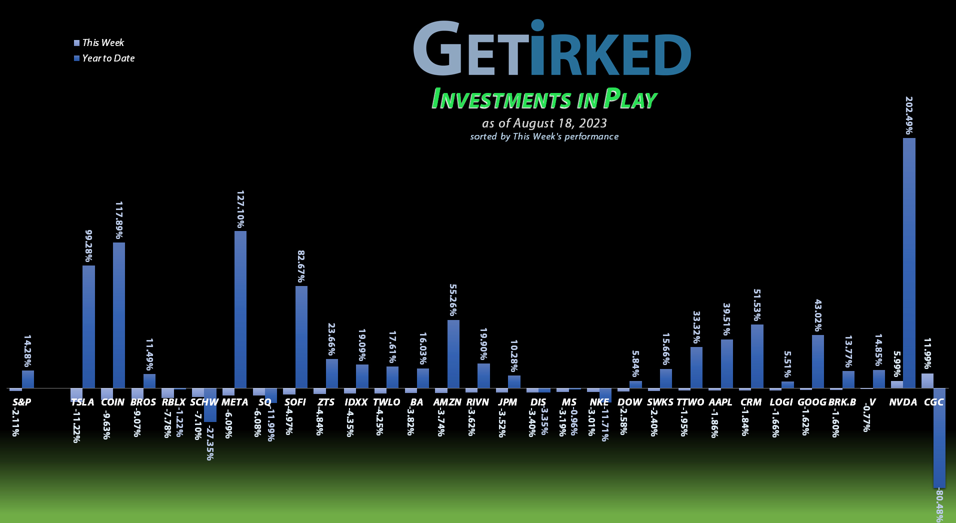Get Irked's Investments in Play - August 18, 2023