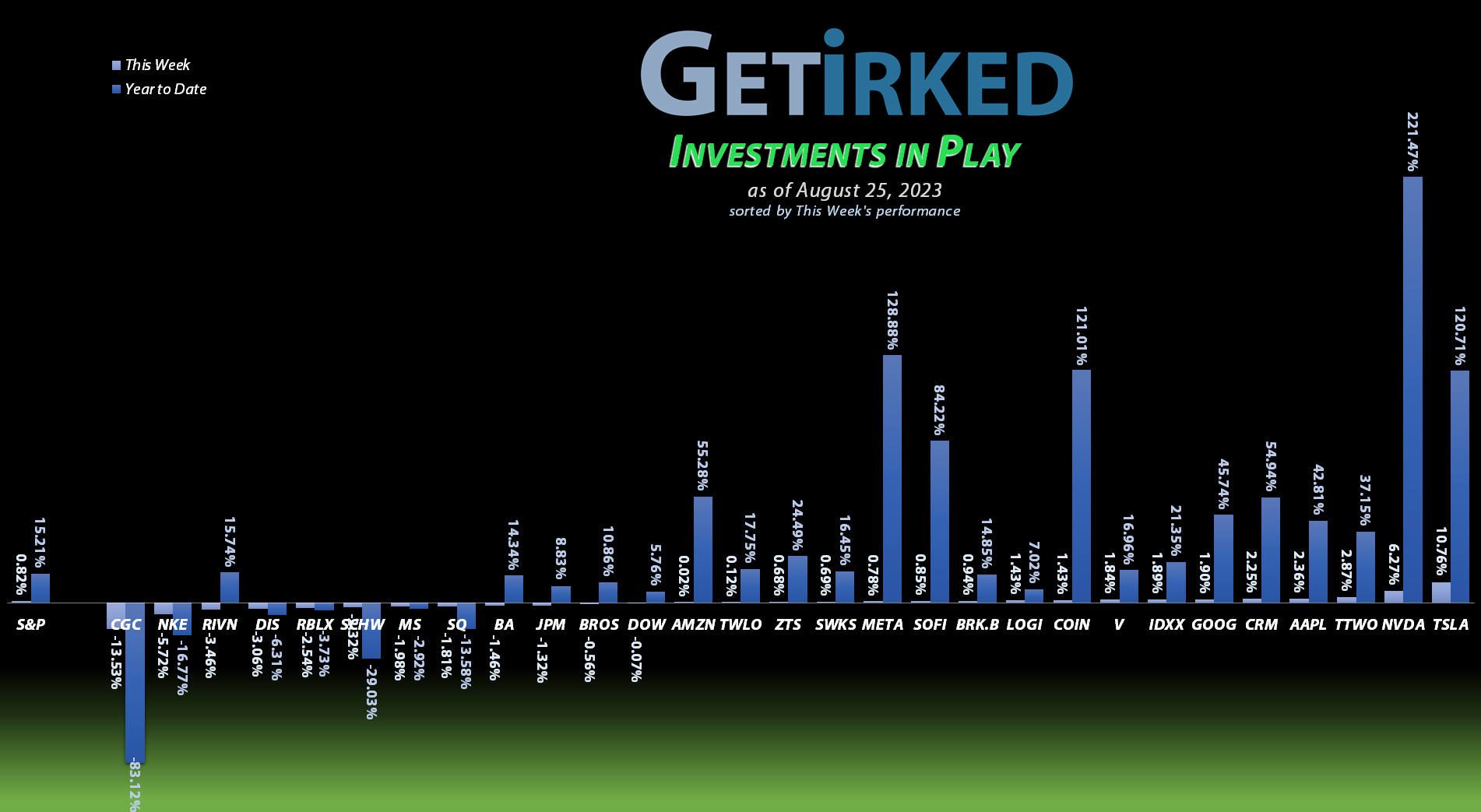 Get Irked's Investments in Play - August 25, 2023