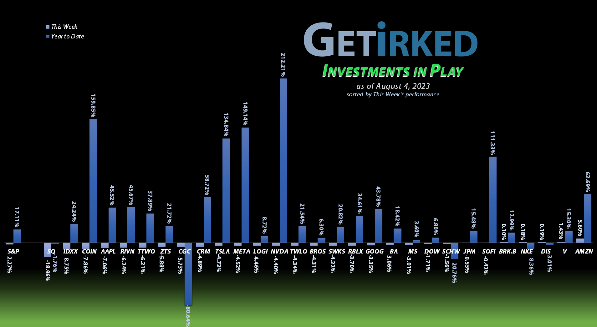 Get Irked's Investments in Play - August 4, 2023