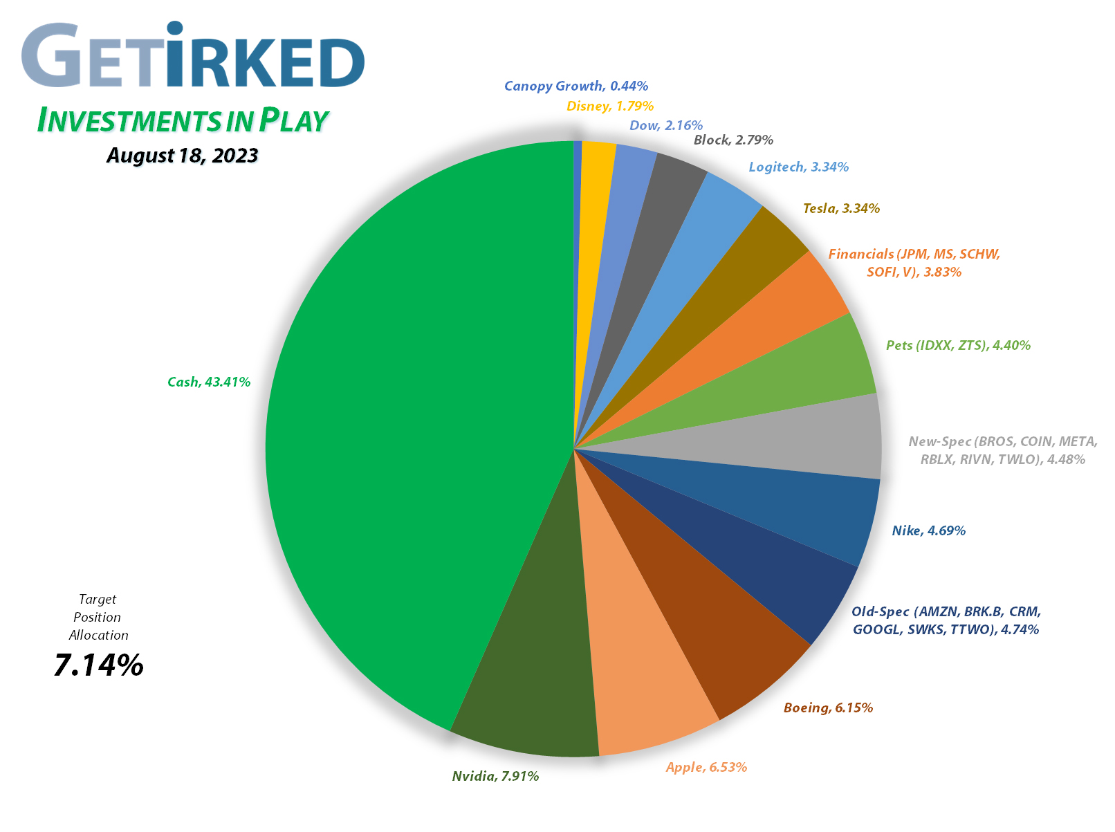 Get Irked - Investments in Play - Current Holdings - August 18, 2023