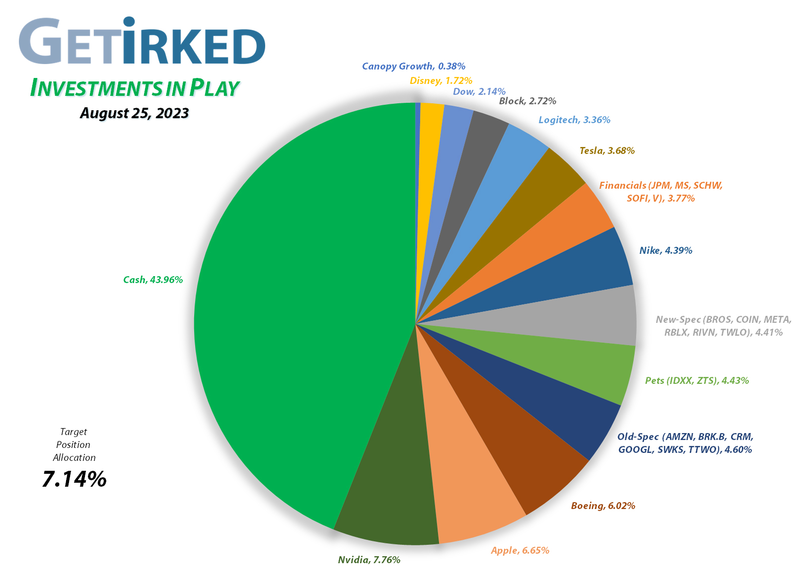 Get Irked - Investments in Play - Current Holdings - August 25, 2023