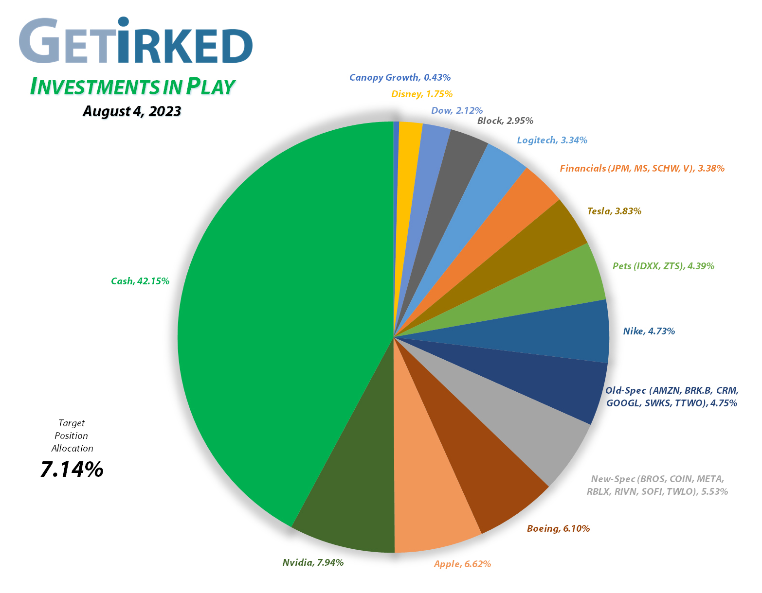 Get Irked - Investments in Play - Current Holdings - August 4, 2023