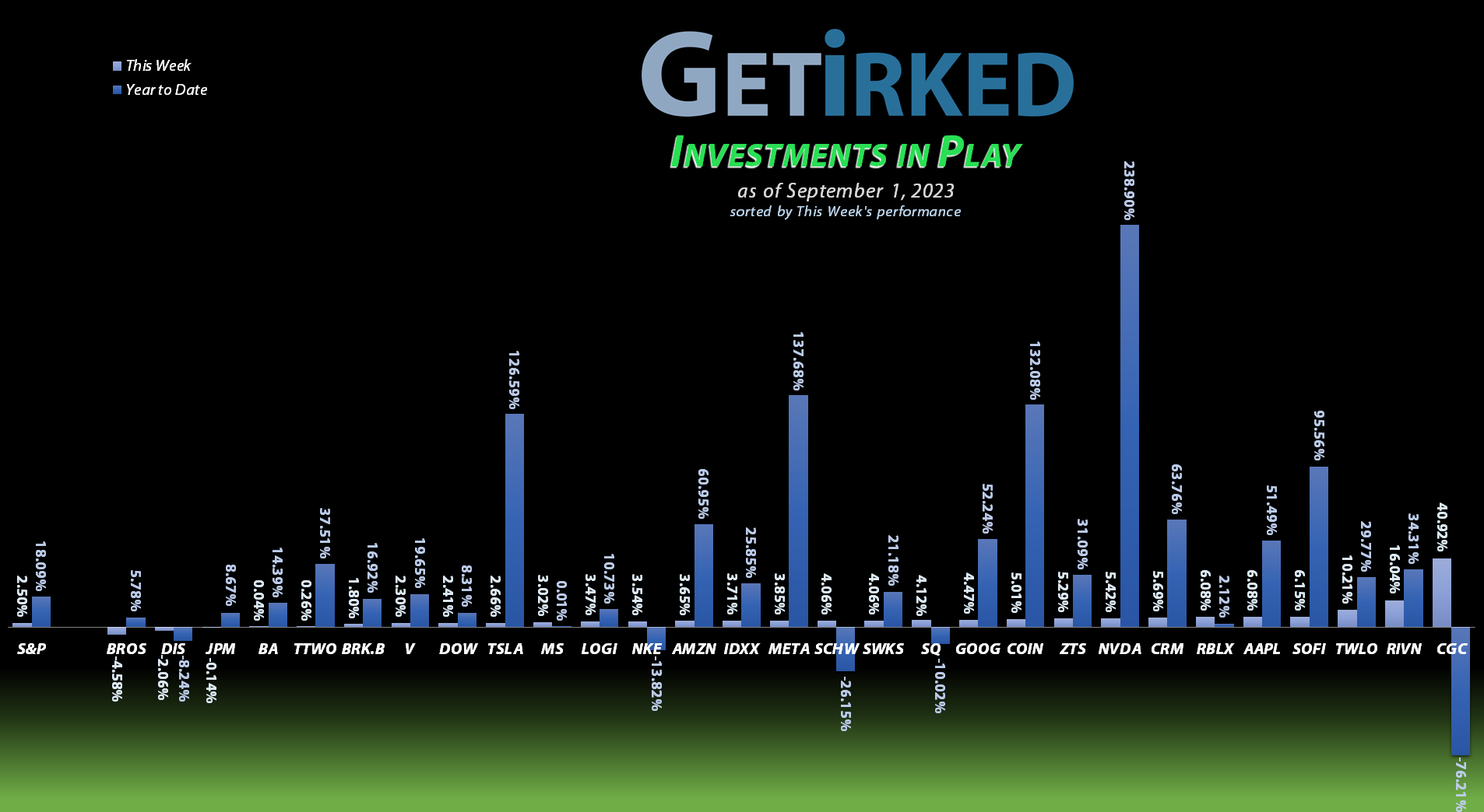 Get Irked's Investments in Play - September 1, 2023