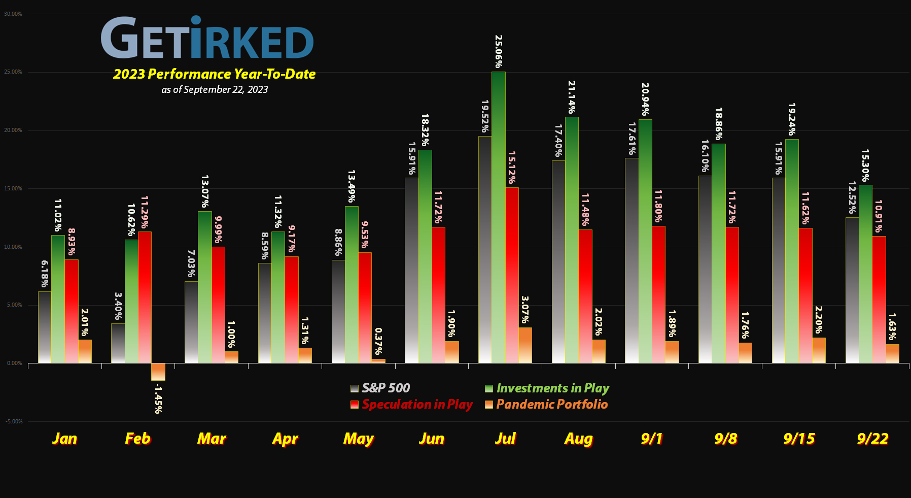Get Irked - Year-to-Date Performance - Investments in Play vs. Speculation in Play - 2023 Year-to-Date Performance