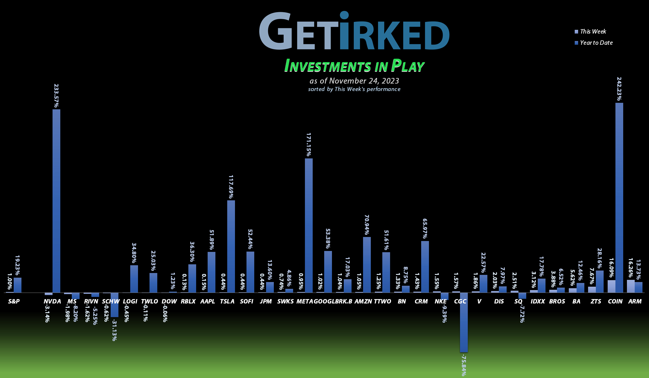 Get Irked's Investments in Play - November 24, 2023