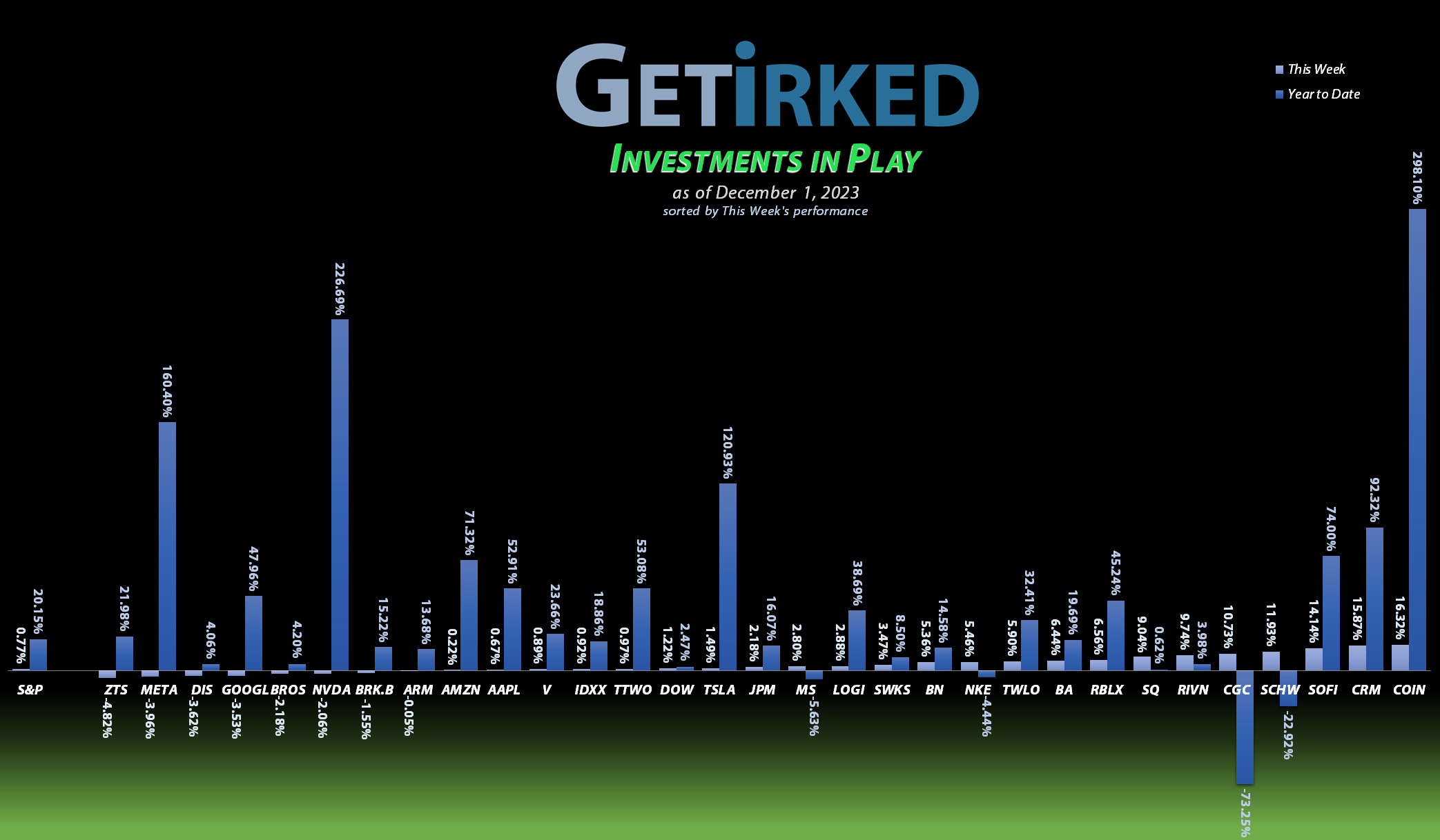 Get Irked's Investments in Play - December 1, 2023