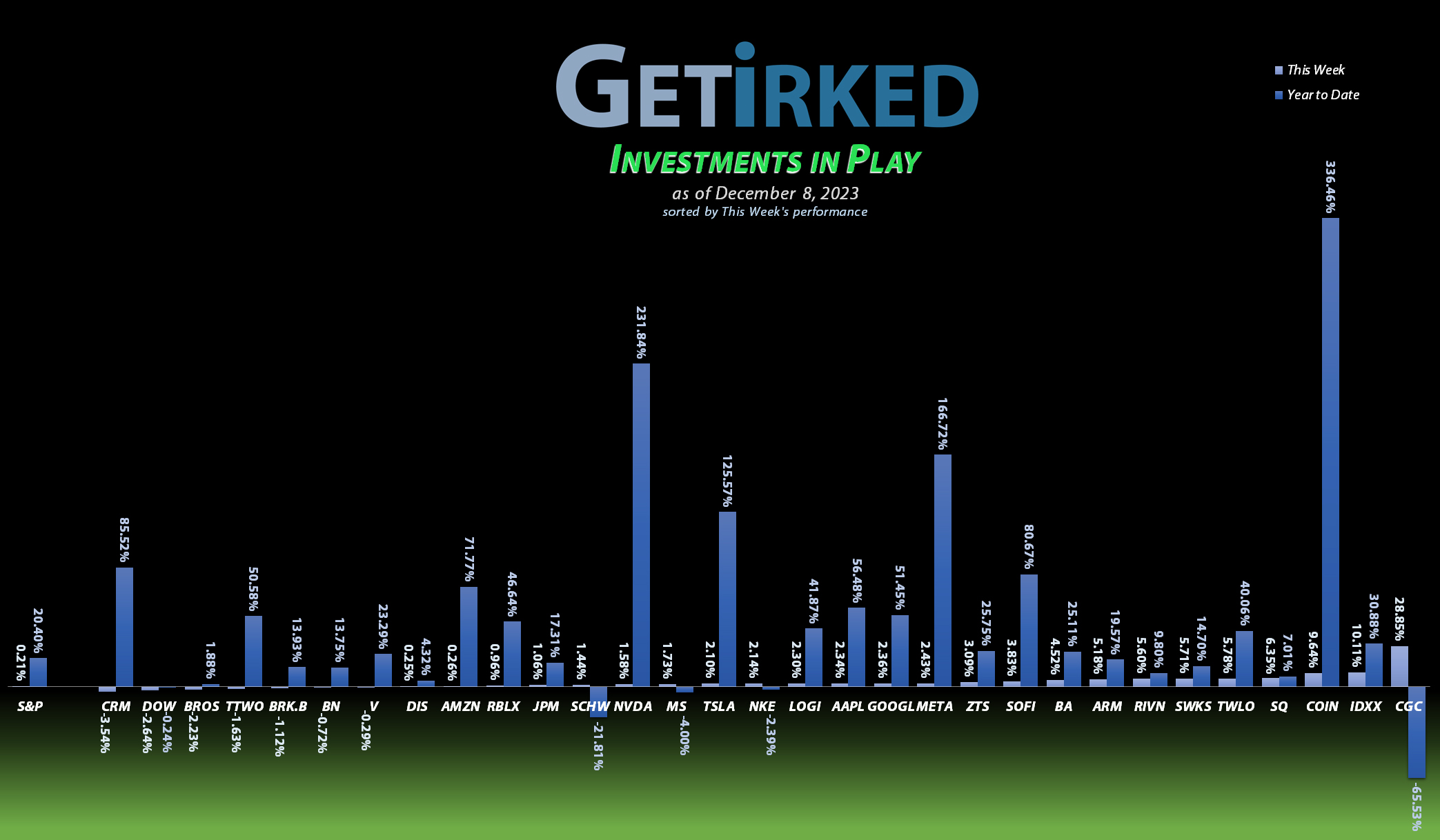 Get Irked's Investments in Play - December 8, 2023