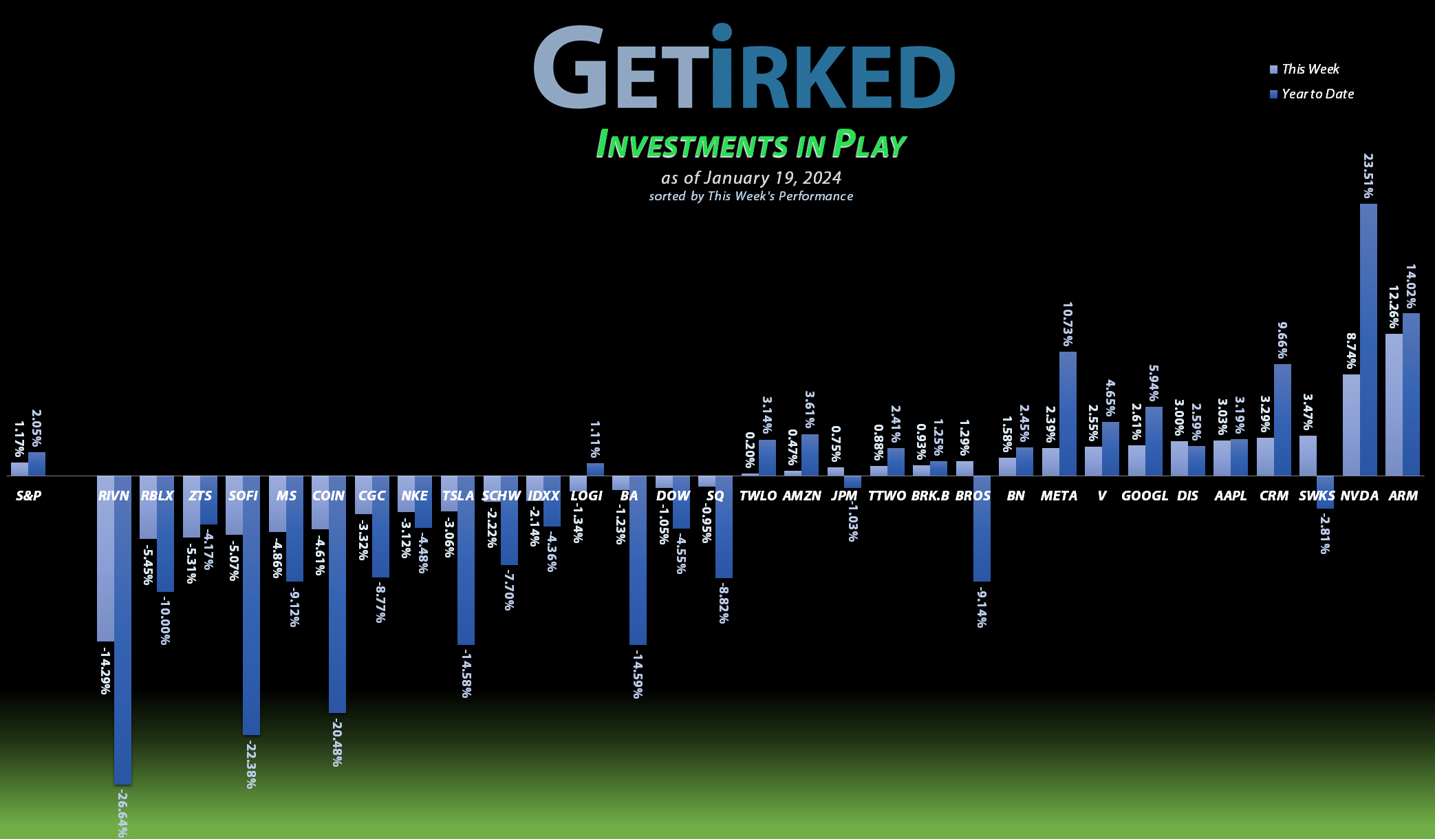 Get Irked's Investments in Play - January 19, 2024