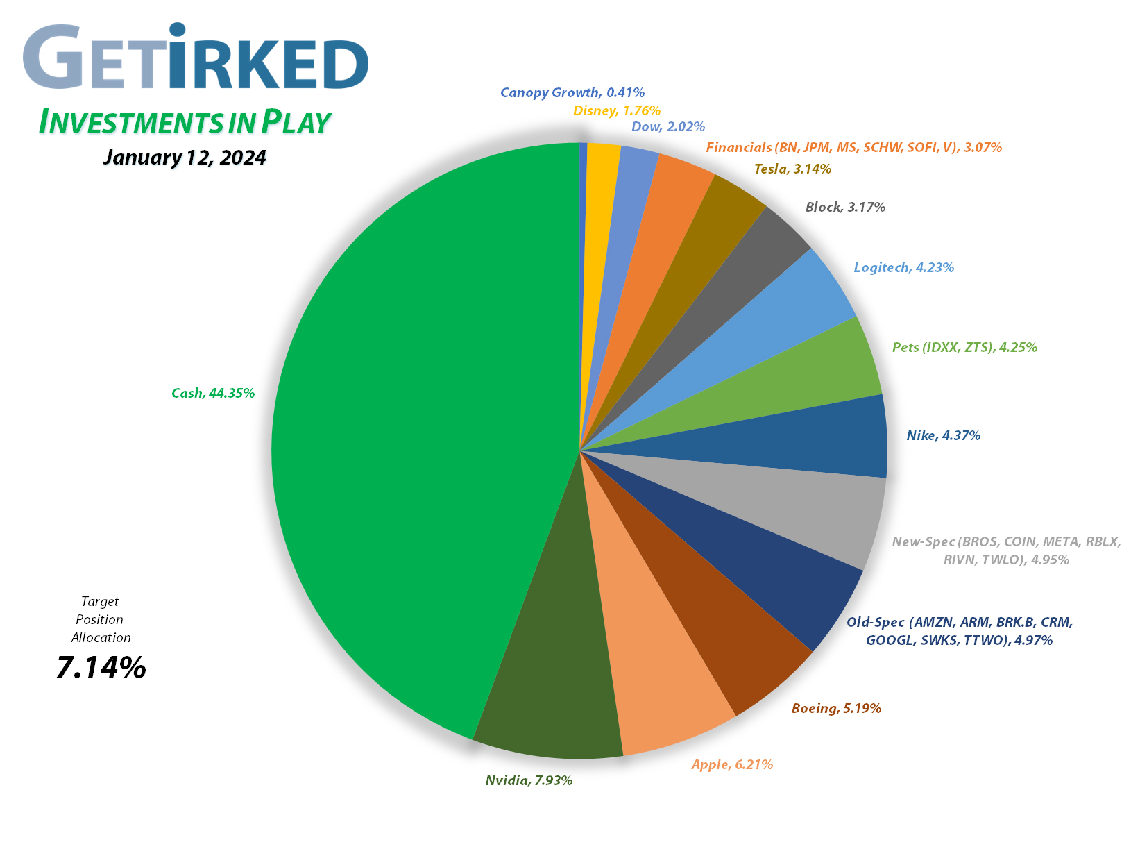 Get Irked - Investments in Play - Current Holdings - January 12, 2024