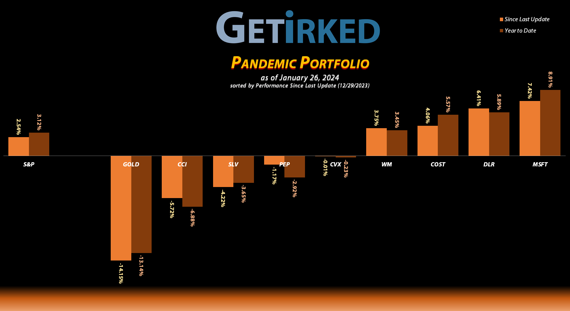 Get Irked - Pandemic Portfolio - January 26, 2024