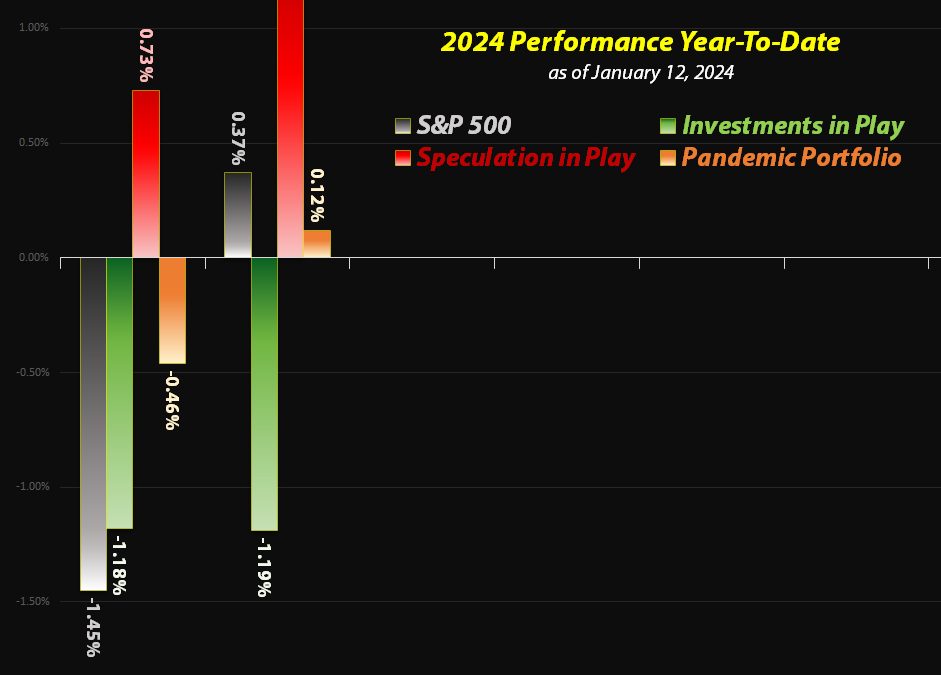 Get Irked - Year-to-Date Performance - Investments in Play vs. Speculation in Play - 2024 Year-to-Date Performance