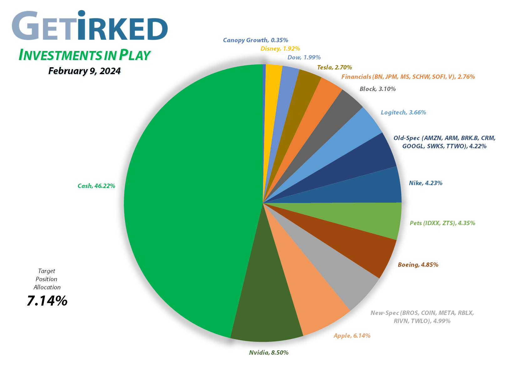 Get Irked - Investments in Play - Current Holdings - February 2, 2024