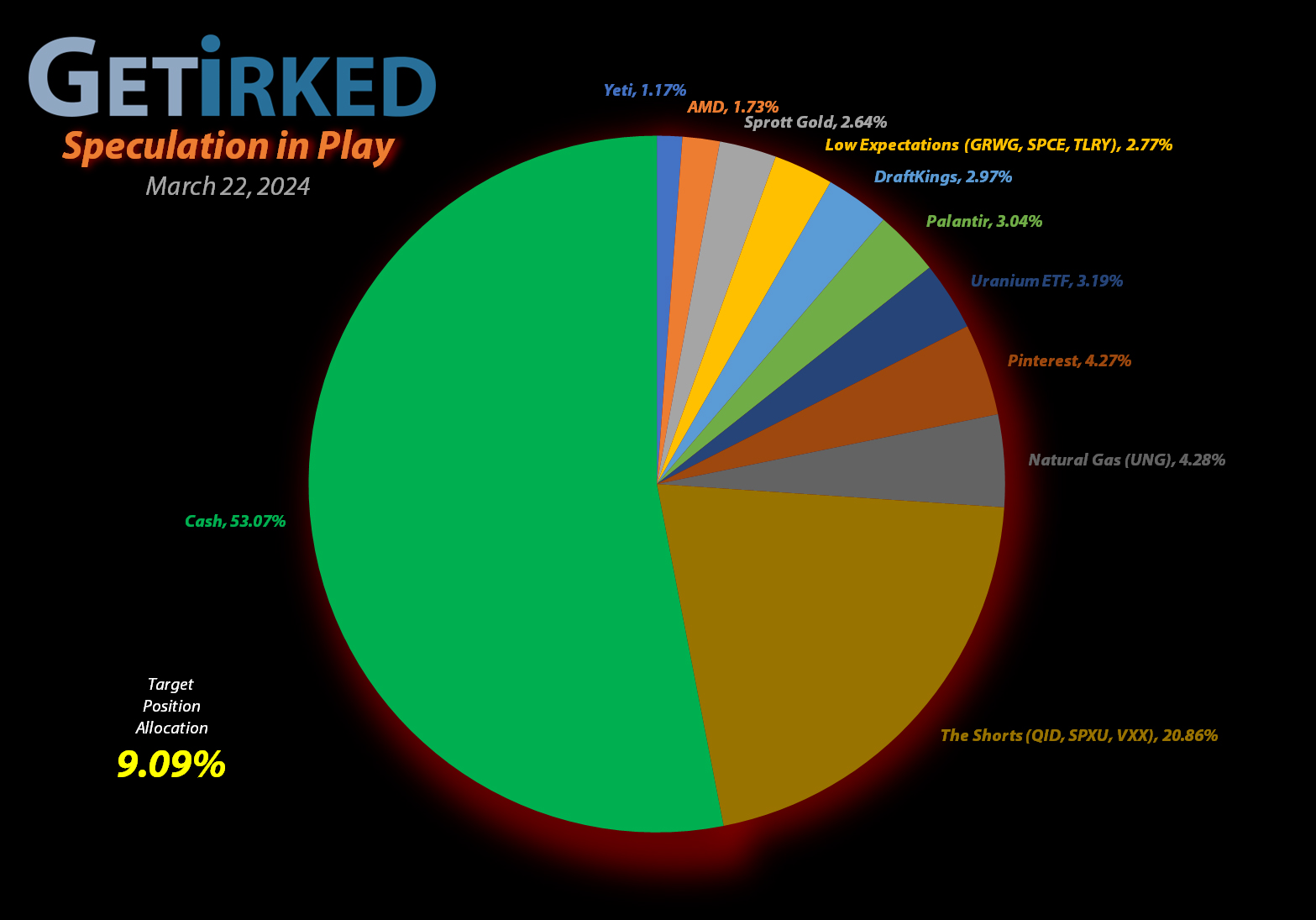 Get-Irked-Speculation-in-Play-Cash-v-Holdings-2024-3-22 Get Irked - Speculation in Play - Current Holdings - March 22, 2024