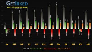 Get Irked - Year-to-Date Performance - Investments in Play vs. Speculation in Play - 2024 Year-to-Date Performance