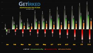 Get Irked - Year-to-Date Performance - Investments in Play vs. Speculation in Play - 2024 Year-to-Date Performance