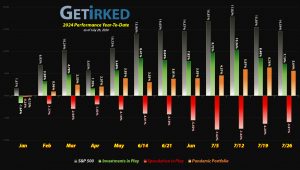Get Irked - Year-to-Date Performance - Investments in Play vs. Speculation in Play - 2024 Year-to-Date Performance