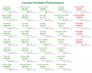 Investments in Play - Current Position Performance
