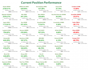 Investments in Play - Current Position Performance