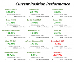 Pandemic Portfolio - Current Position Performance