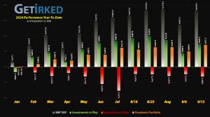 Get Irked - Year-to-Date Performance - Investments in Play vs. Speculation in Play - 2024 Year-to-Date Performance