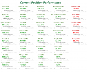 Investments in Play - Current Position Performance