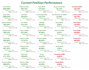 Investments in Play - Current Position Performance
