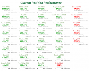 Investments in Play - Current Position Performance