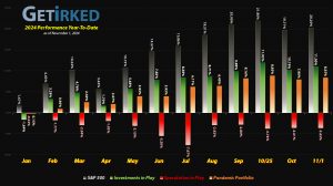 Get Irked - Year-to-Date Performance - Investments in Play vs. Speculation in Play - 2024 Year-to-Date Performance