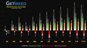Get Irked - Year-to-Date Performance - Investments in Play vs. Speculation in Play - 2024 Year-to-Date Performance