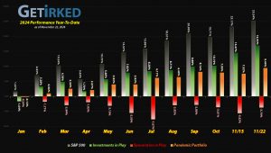 Get Irked - Year-to-Date Performance - Investments in Play vs. Speculation in Play - 2024 Year-to-Date Performance