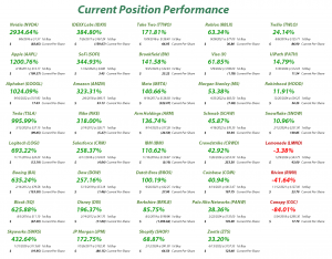 Investments in Play - Current Position Performance