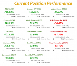 Speculation in Play - Current Position Performance