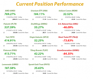 Speculation in Play - Current Position Performance
