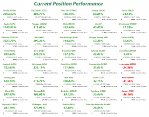 Investments in Play - Current Position Performance