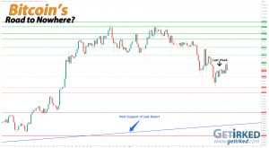 Bitcoin's Road to Nowhere - Get Irked