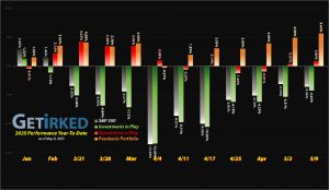 Get Irked - Year-to-Date Performance - Investments in Play vs. Speculation in Play - YTD Performance